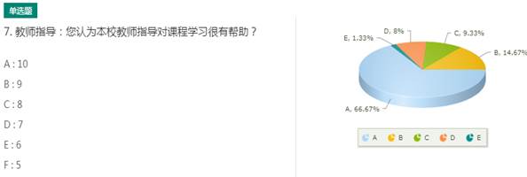 教师指导评价
